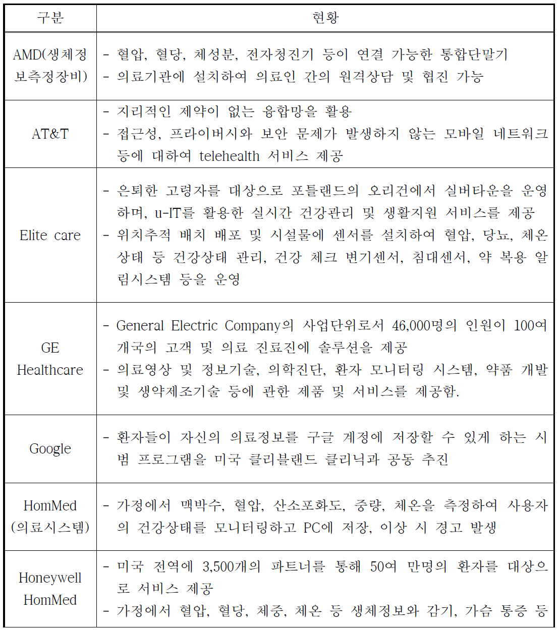 미국의 글로벌 기업에서 진행 중인 u-Health