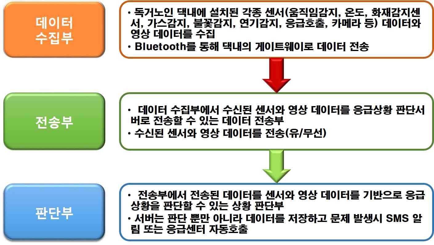 독거노인 돌보미 시스템의 부분별 역할