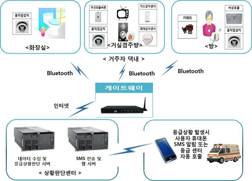 독거노인 돌보미 시스템 구성도