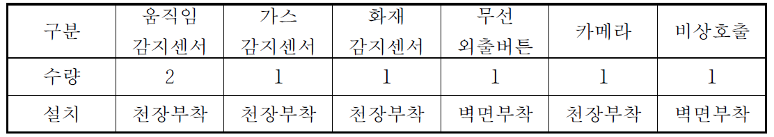 센서 수량 및 설치 위치