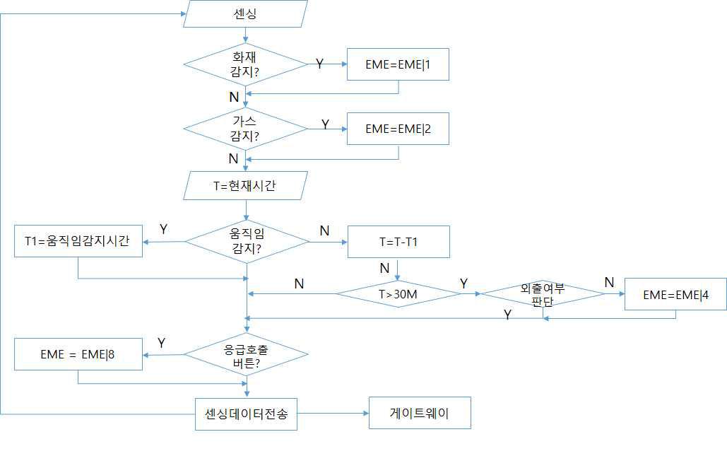 EME 값 생성 순서도