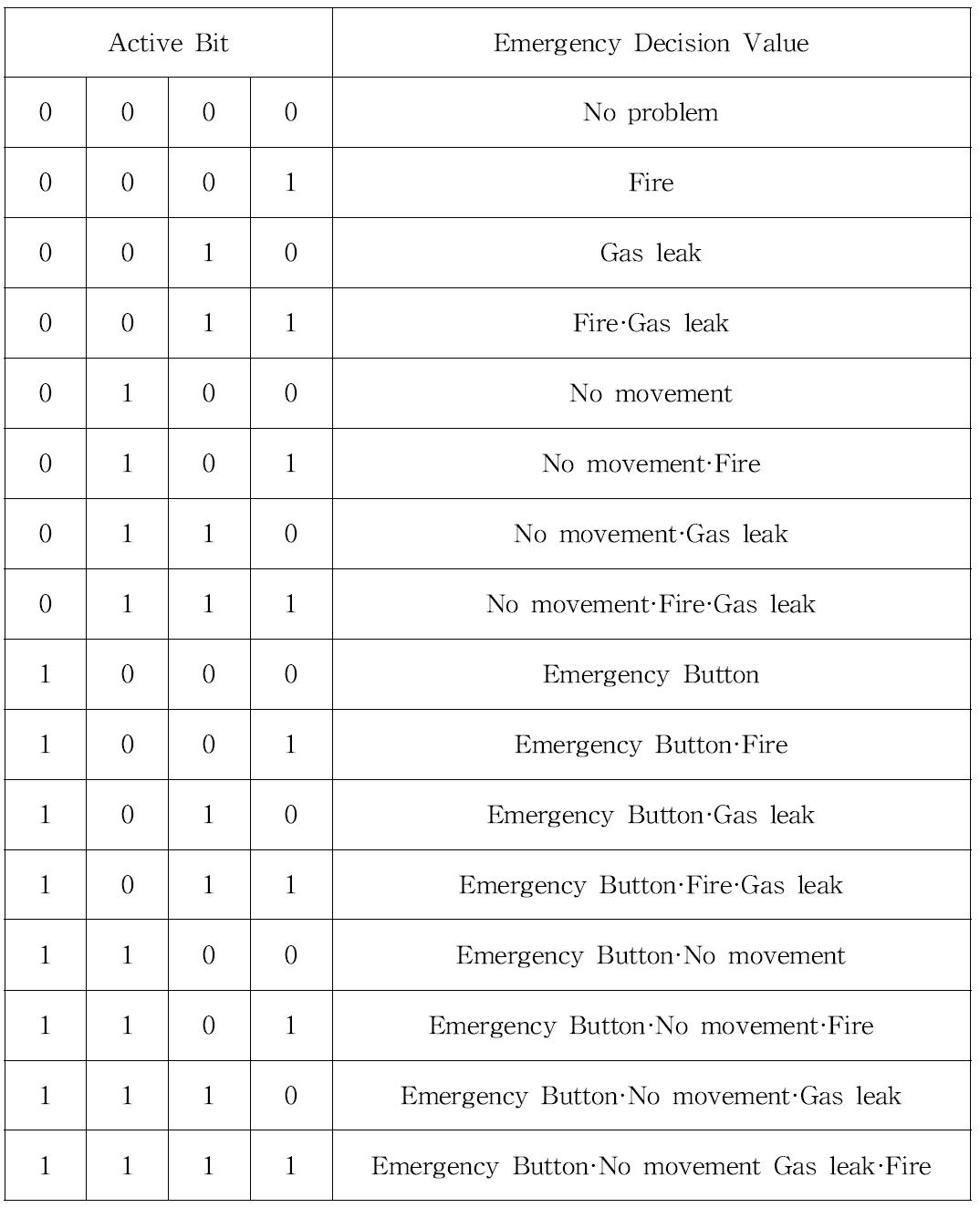 센서 기반 응급상황 판단표