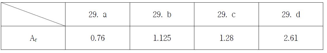 a, b, c, d의 Ar 값