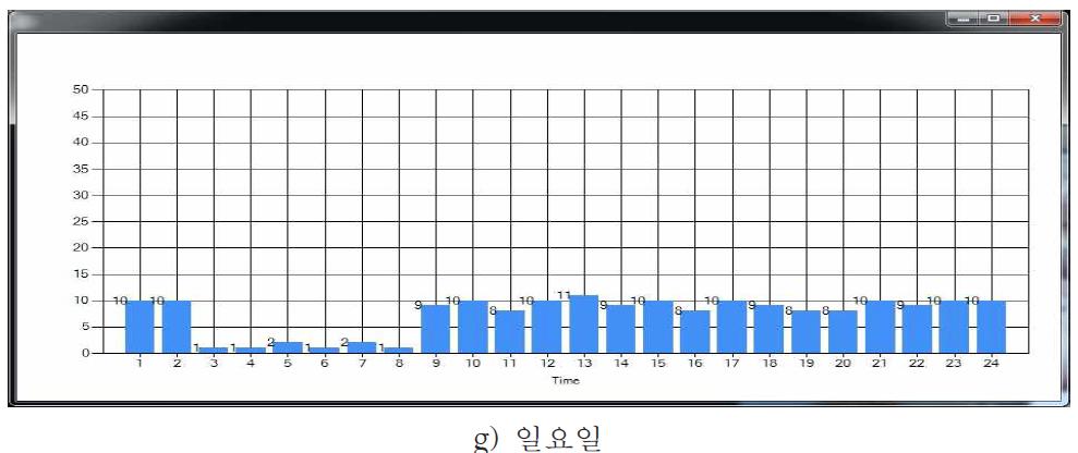 일주일간 활동량 검사 값