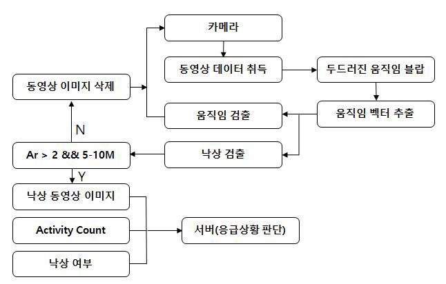 영상을 이용한 낙상 여부 판단