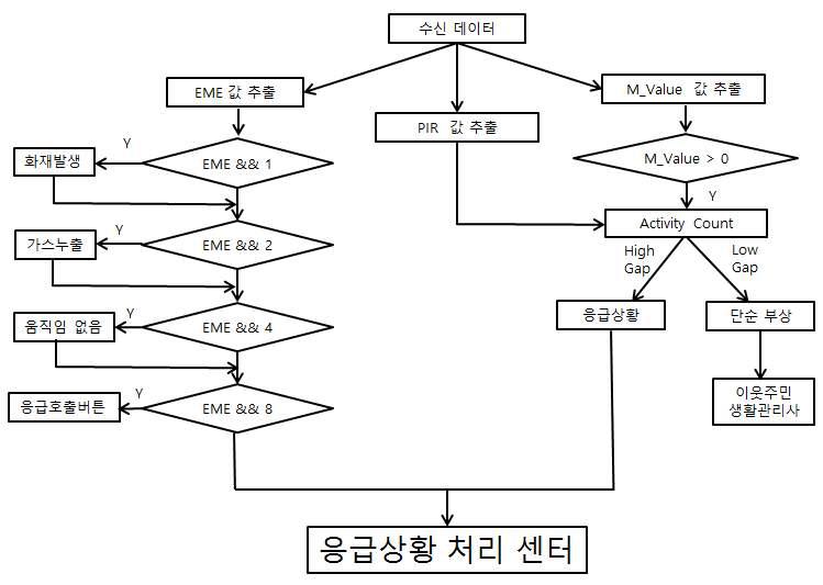 수신 데이터를 통한 응급상황 판단 방법