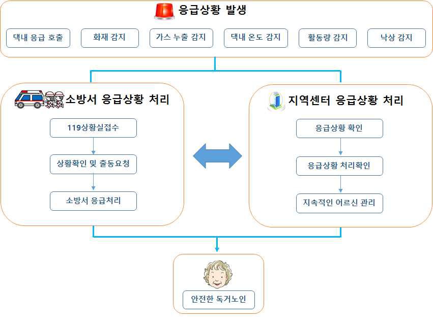 응급상황 처리 과정