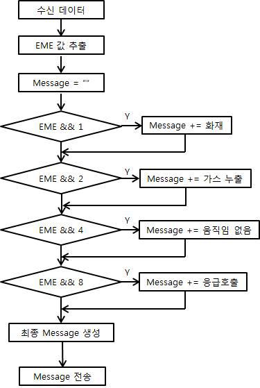 응급 상황 발생 시 전달 메시지 생성 과정