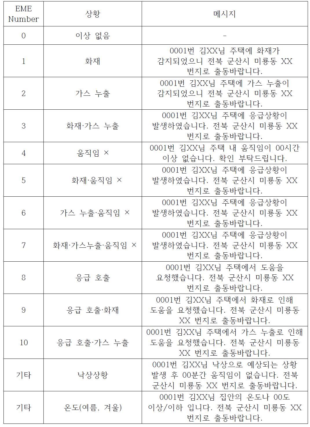 응급상황 발생 시 전달 메시지 예