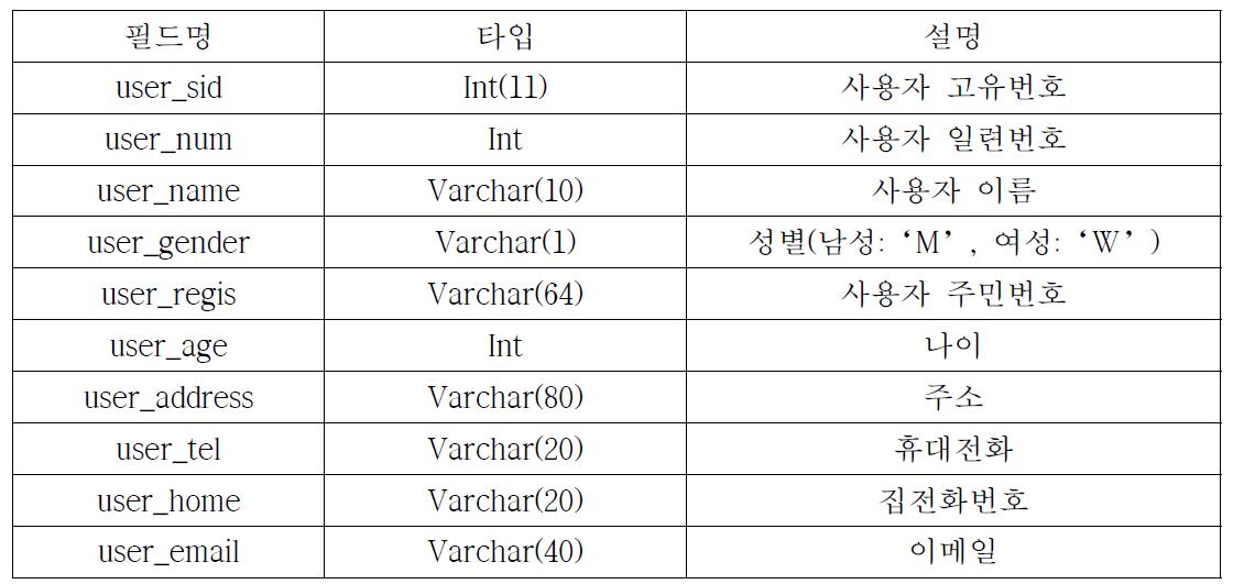 tb_info_user(사용자 정보 테이블)