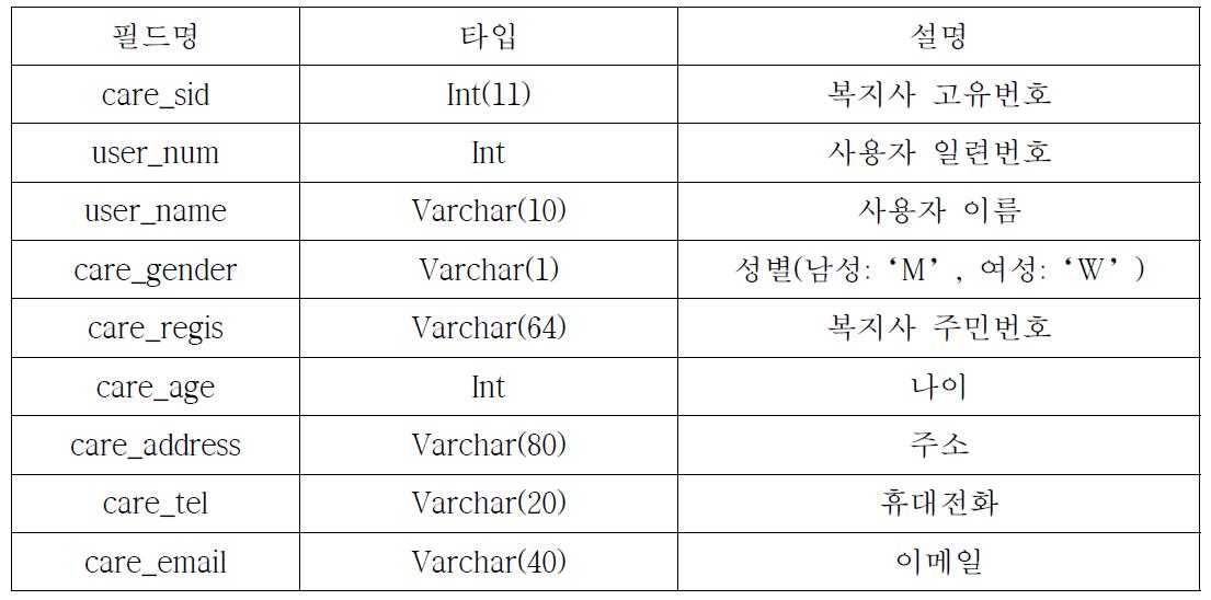 tb_info_care(담당 복지사 테이블)