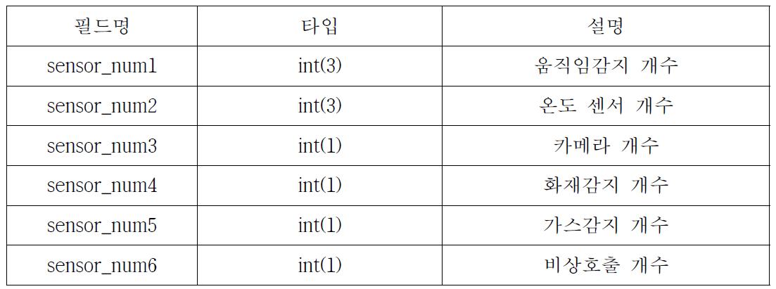 tb_set_sensor(시스템설정-센서정보 테이블)