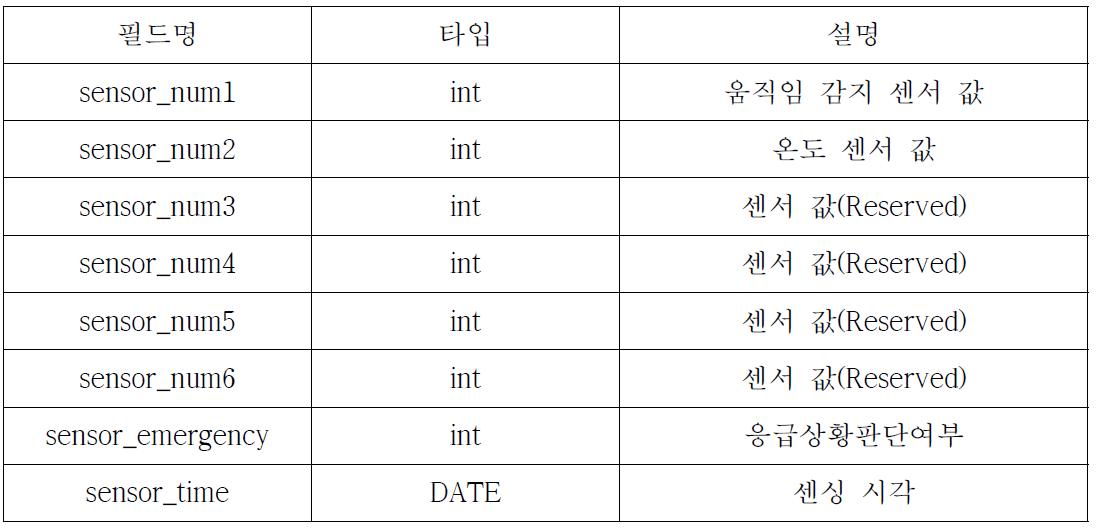 tb_sub_sensor(센서 값, 시간, 상황 테이블)