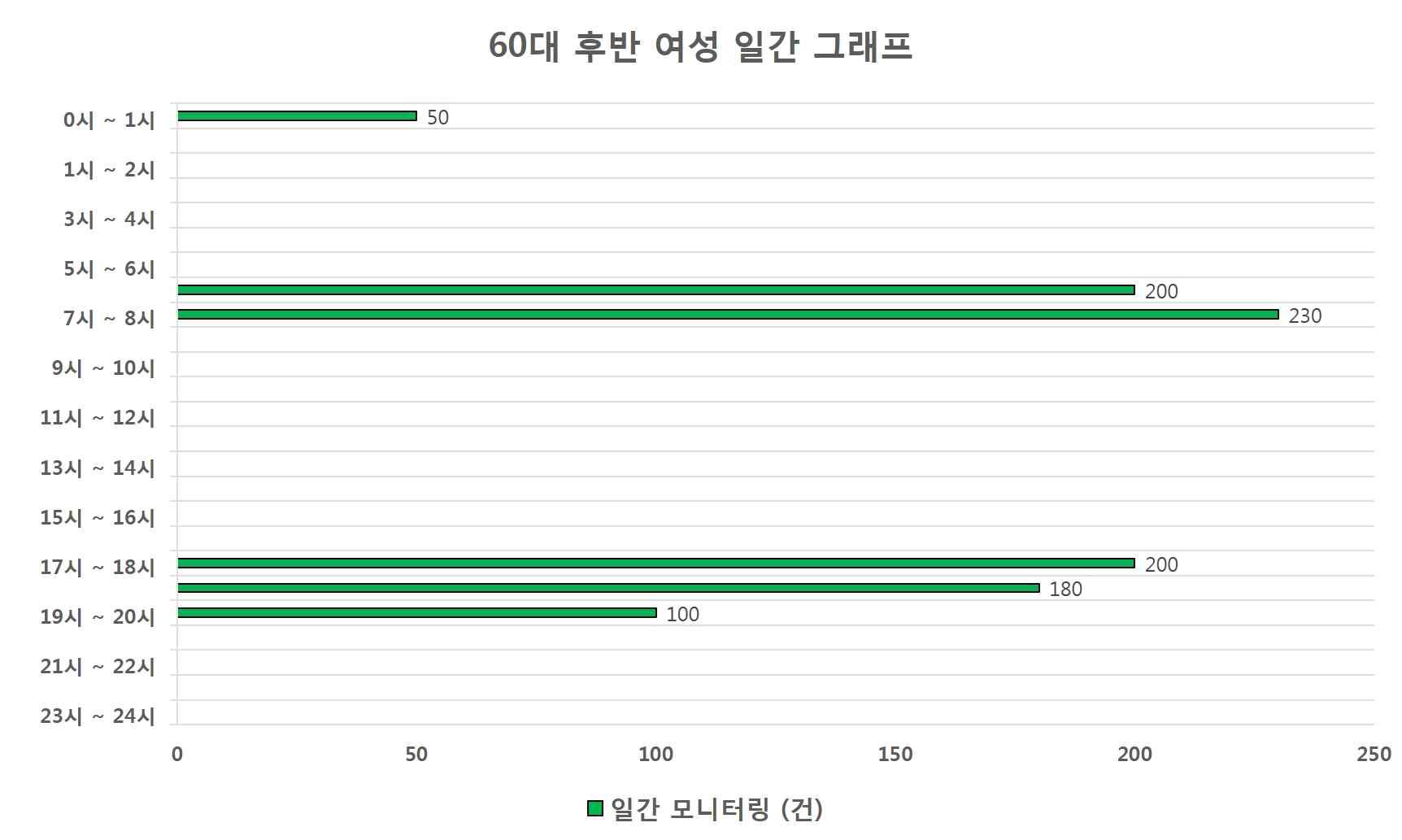 60대 후반 여성 일간 그래프