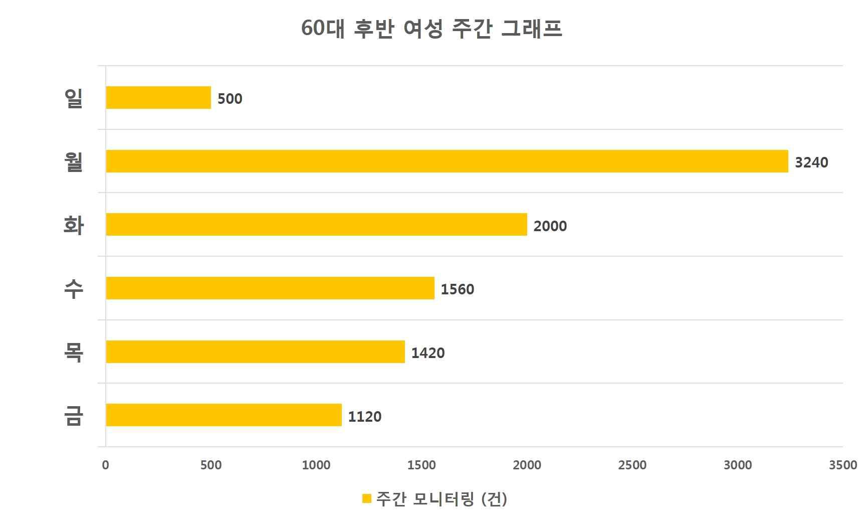 60대 후반 여성 주간 그래프