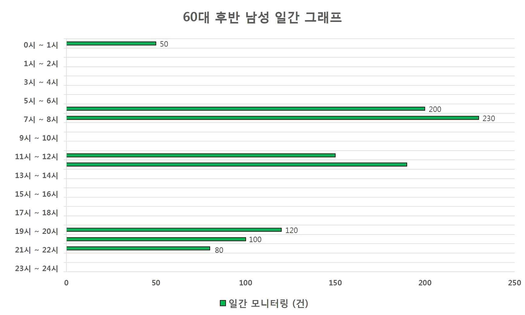 60대 후반 남성 일간 그래프