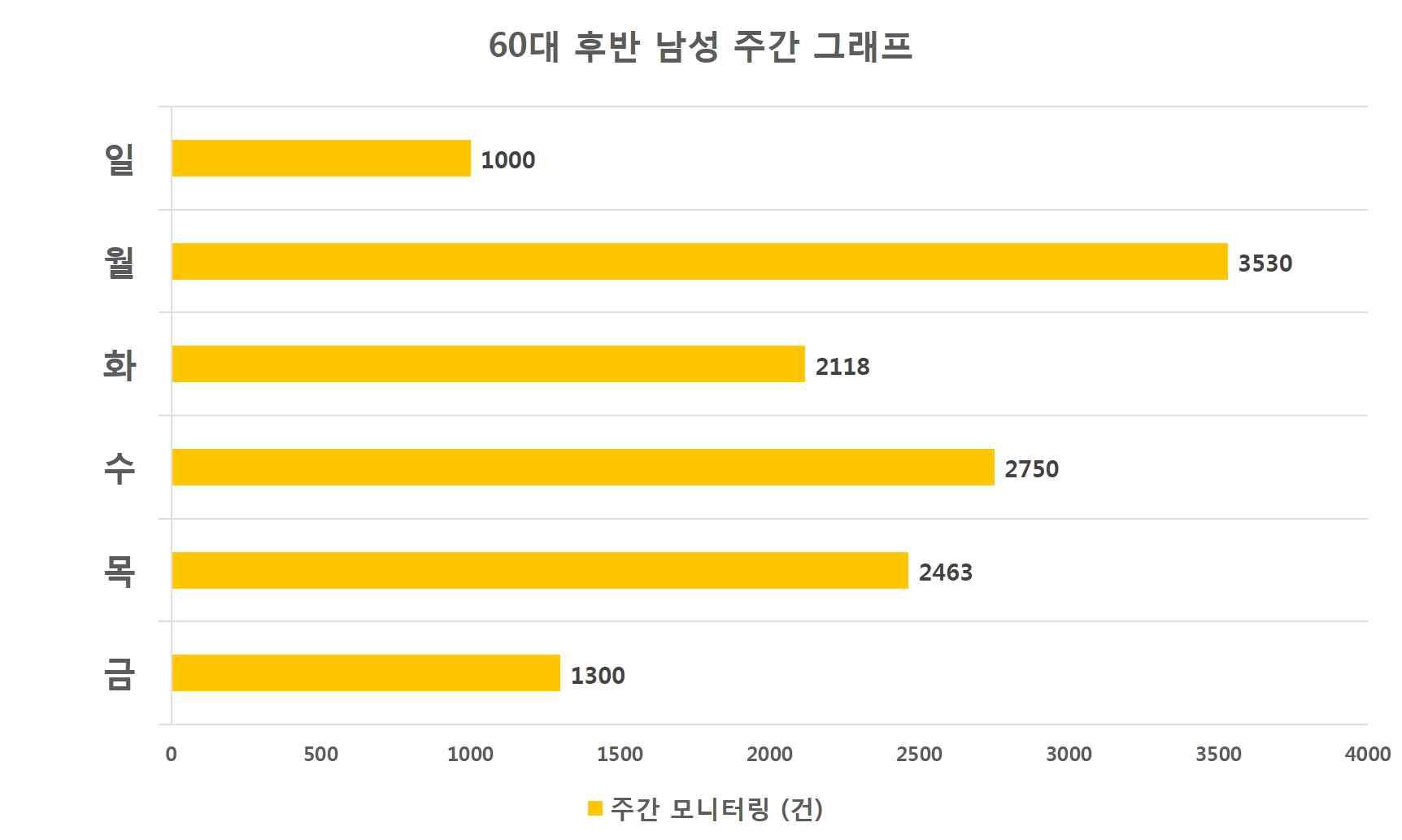 60대 후반 남성 주간 그래프