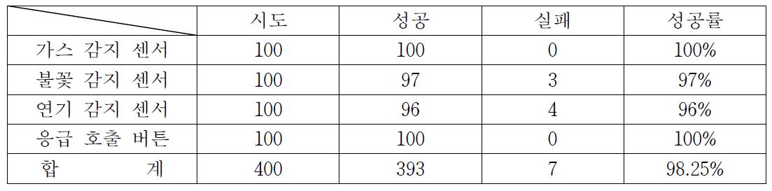 센서별 응급상황 실험 결과표