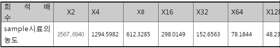 GS-2의 산성 다당체 농도 계산. (n=1)