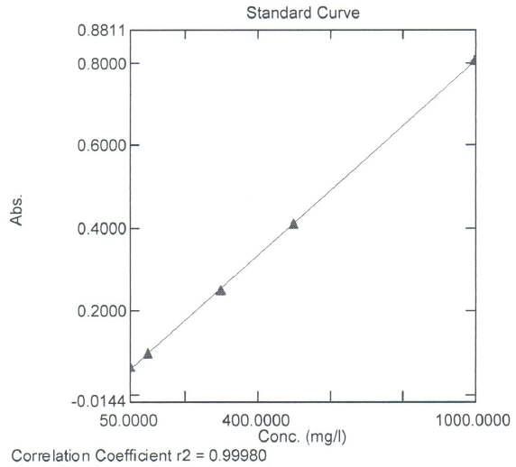 Standard Calibration Curve.