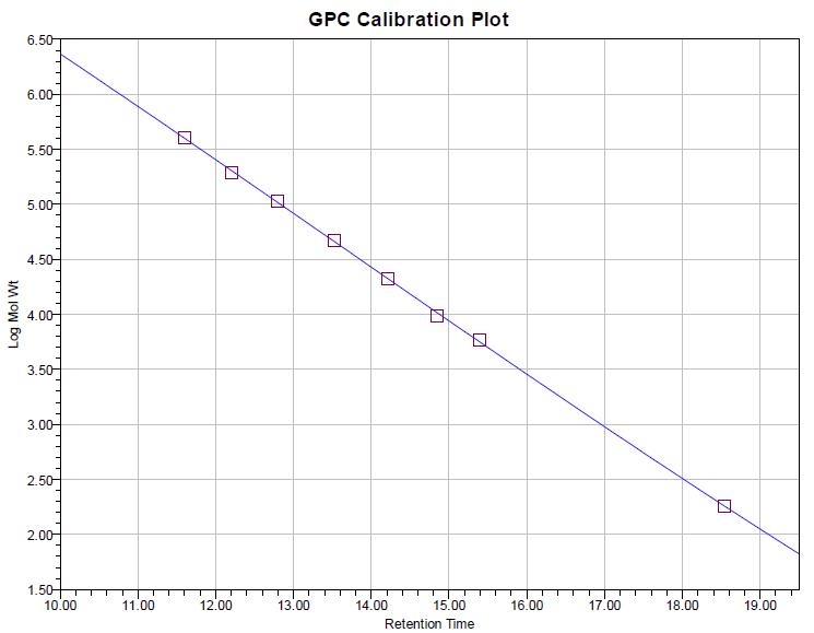 Standard의 GPC Calibration curve.