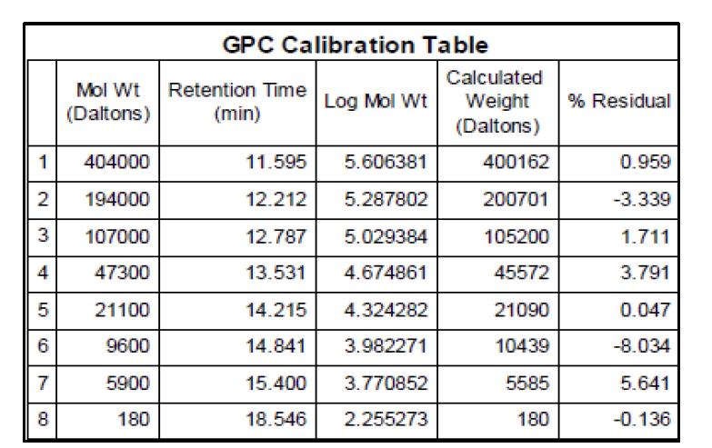 Standard 시료의 GPC Calibration table.
