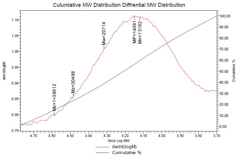 ‘GS-1’ 시료의 GPC distribution plot 2.