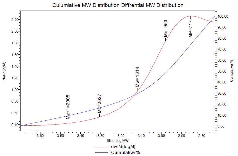 ‘GS-1’ 시료의 GPC distribution plot 3.