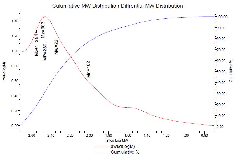 ‘GS-2’ 시료의 GPC distribution plot 4.
