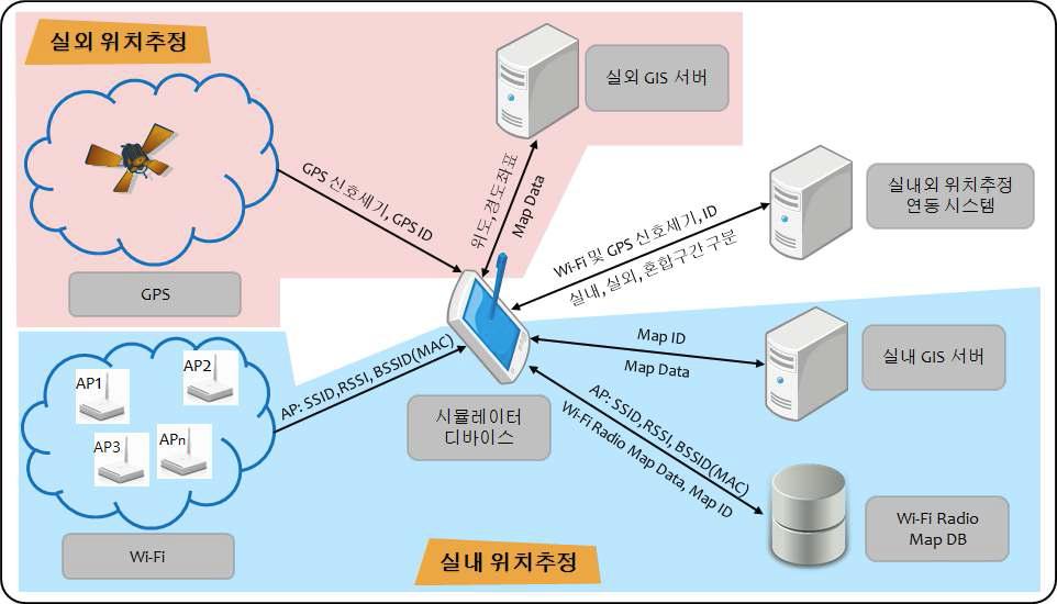 실내 및 실외 위치인식 서비스 연동 시스템 구조