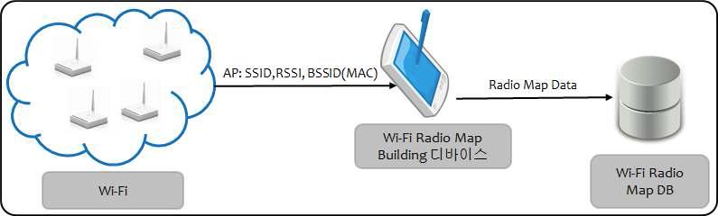 Wi-Fi Radio Map Building 시스템