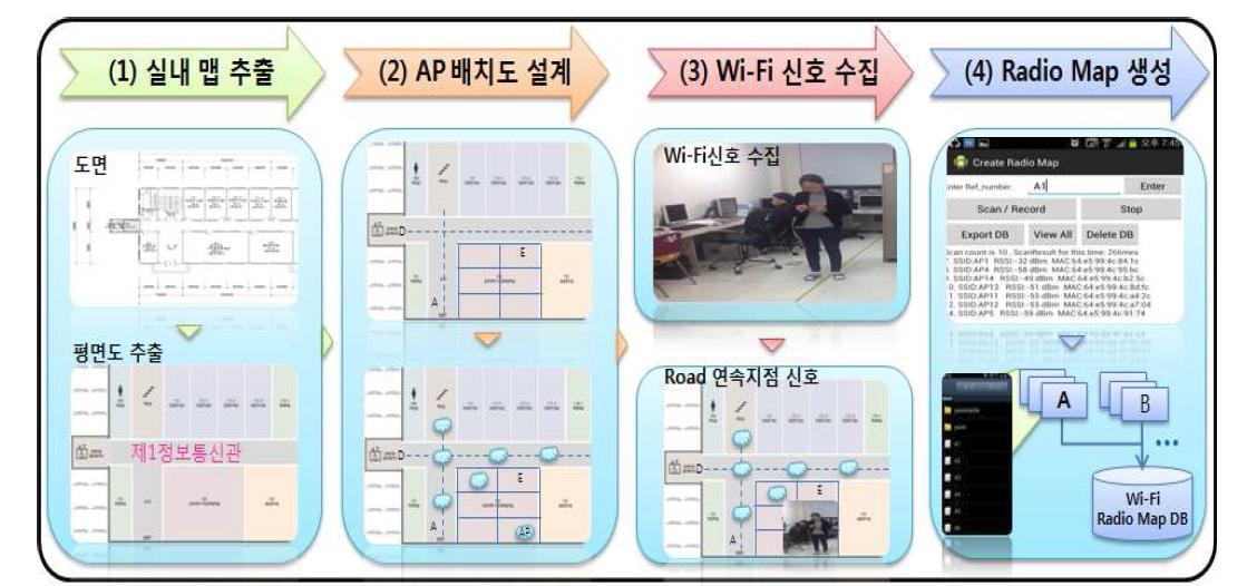 Wi-Fi Radio Map Building 과정