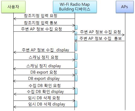 Wi-Fi Radio Map Building 시스템의 Radio Map 생성 절차