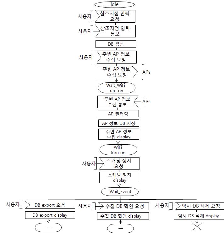 Wi-Fi Radio Map Building 시스템의 Radio Map 생성 흐름도