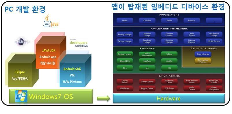 Wi-Fi Radio Map Building 시스템 개발환경 구조