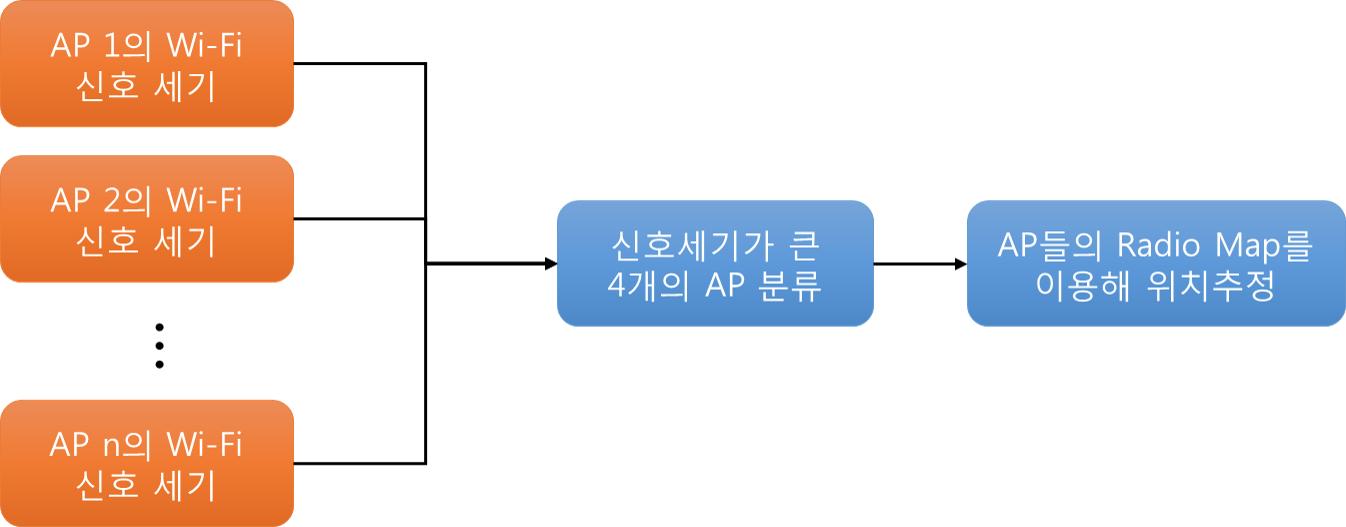 Wi-Fi기반 실내 위치추정 시스템 동작 구조