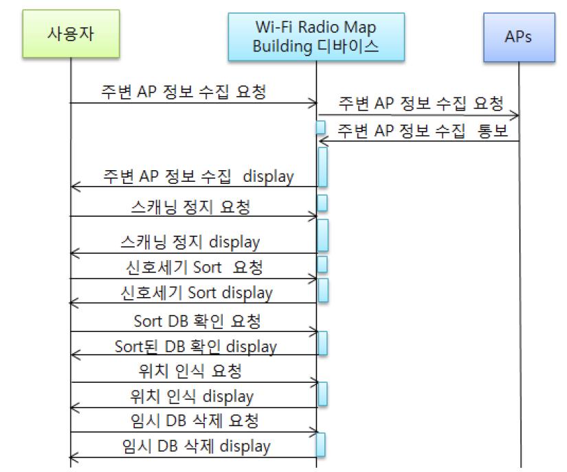 Wi-Fi 기반 실내 위치추정 시스템의 위치추정 절차