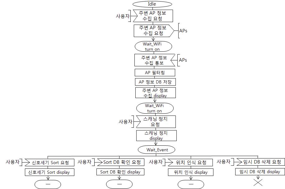 Wi-Fi 기반 실내 위치추정 시스템의 위치추정 흐름도