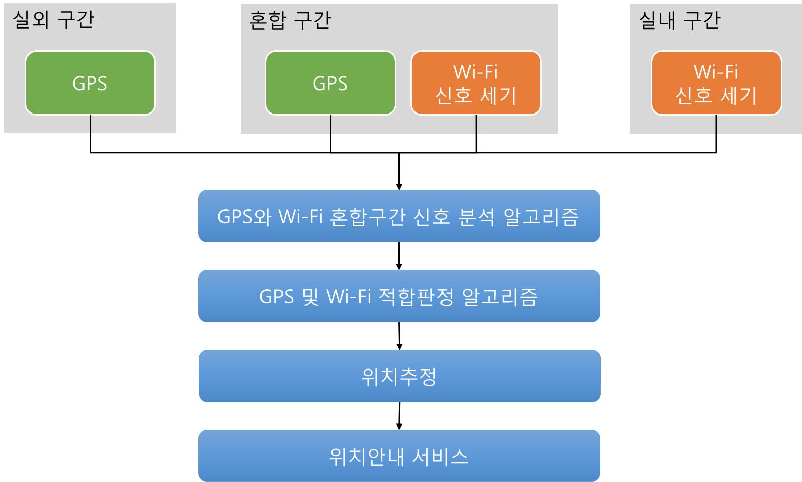 실내 및 실외 위치추정 연동 시스템의 동작 구조도