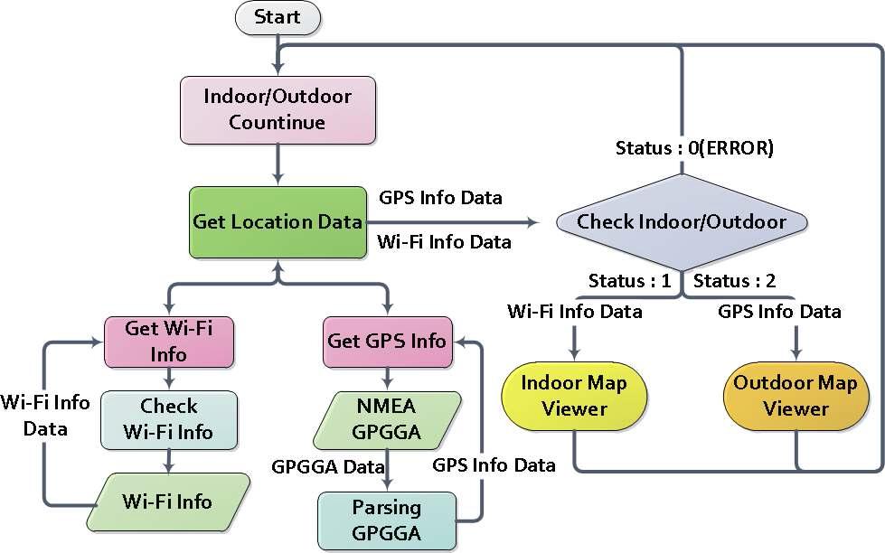 실내 및 실외 연속 위치추정 흐름도