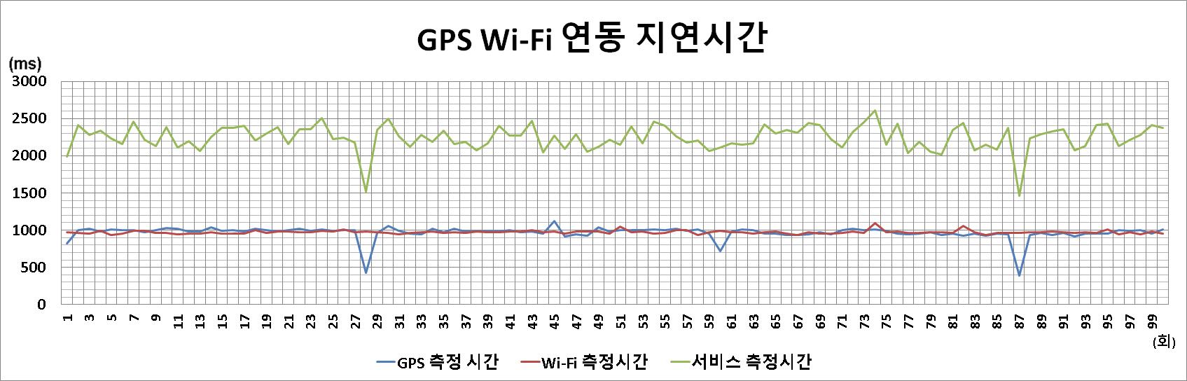 GPS, Wi-Fi 연동 지연시간