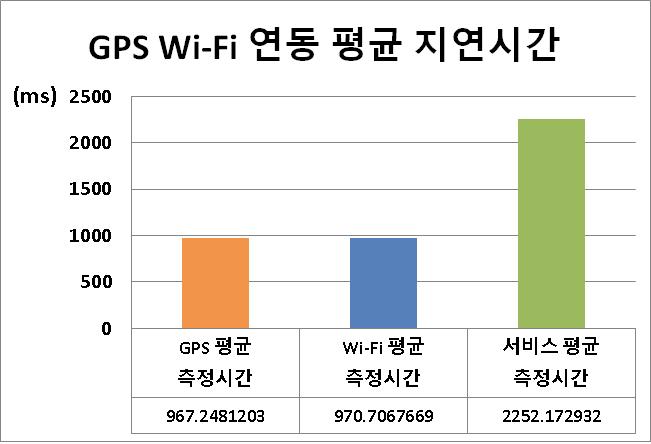 GPS, Wi-Fi 연동시의 평균 지연시간