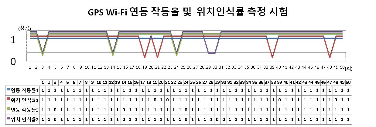 GPS, Wi-Fi 연동 작동율 및 위치 인식률 측정 시험