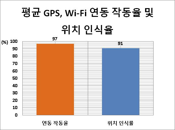 평균 GPS, Wi-Fi 연동 작동율 및 위치 인식률