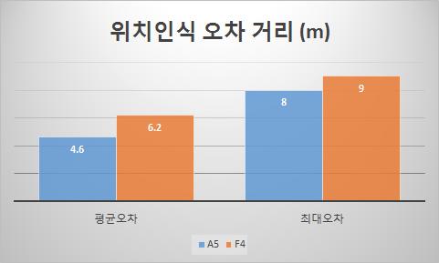 Wi-Fi 위치인식 오차 거리