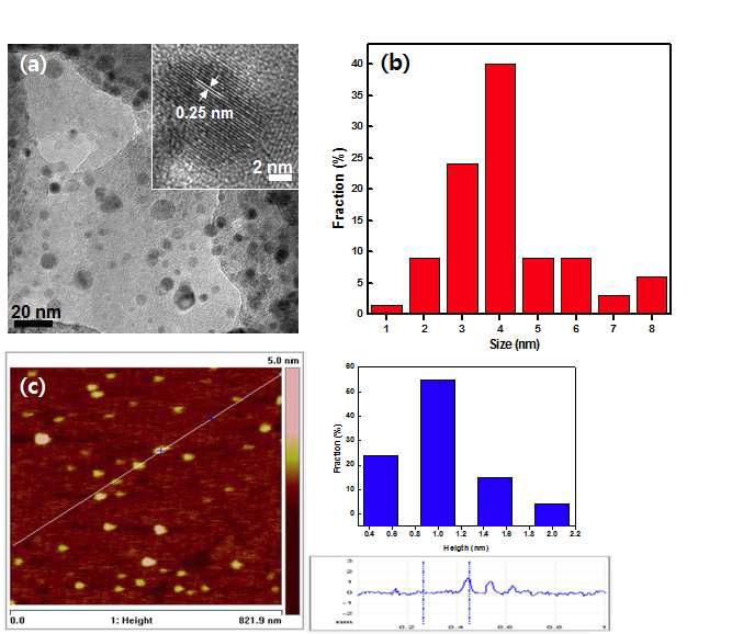 제조된 관능화 나노 그래핀 TEM 및 AFM 결과