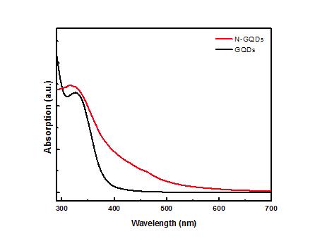 관능화 나노 그래핀의 UV-vis 흡수 spectra