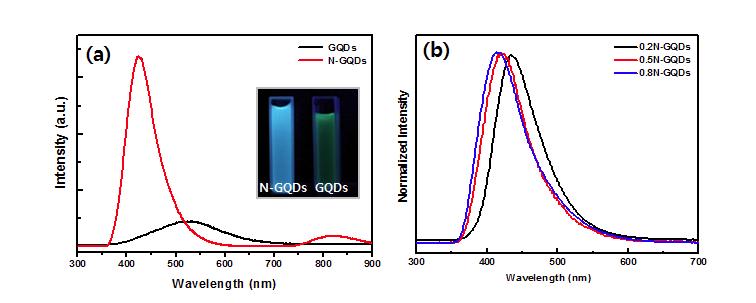 관능화 나노 그래핀의 fluorescence spectrum