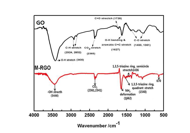 M-RGO 및 GO의 FT-IR spectra