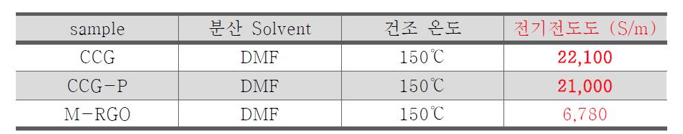 CCG, CCG-P 및 M-RGO의 전기전도도
